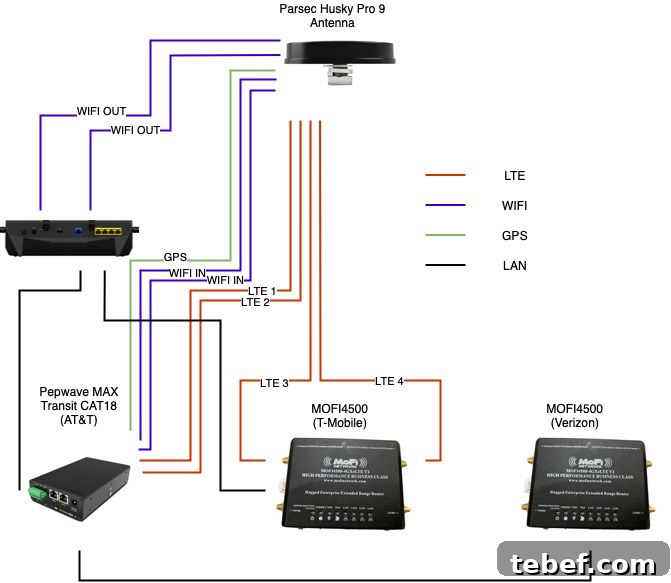 Lost Together: March 2022 Travel Stories and Highlights 17 A diagram showing how the internet system in our RV is set up.